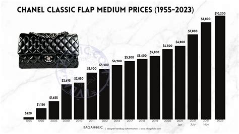 chanel price increase november|Chanel bag price 2023.